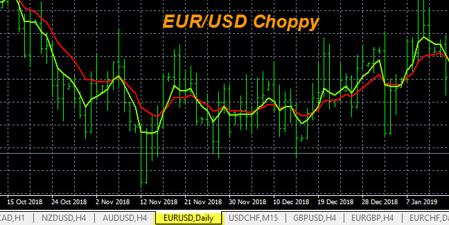 Forex Reversals Choppy Market